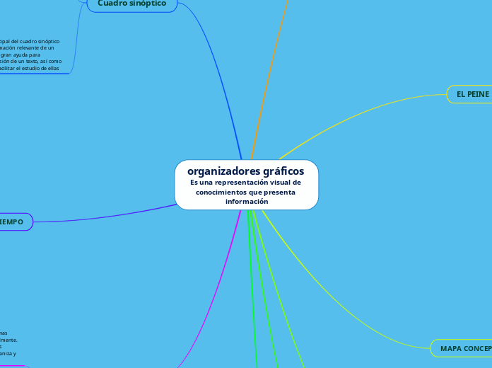 organizadores gráficos Es una representación visual de conocimientos que presenta información