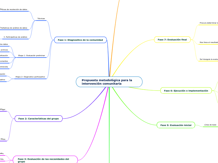 Propuesta metodológica para la intervención comunitaria
