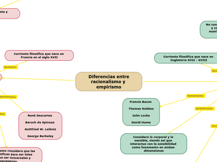 Diferencias entreracionalismo y empirismo