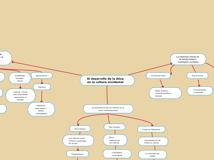 El desarrollo de la ética en la cultura occidental