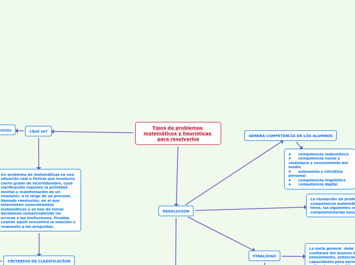 Tipos de problemas matemáticos y heurísticas para resolverlos