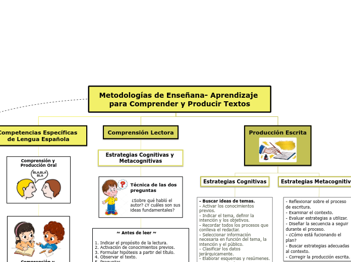 Metodologías de Enseñana- Aprendizaje para Comprender y Producir Textos