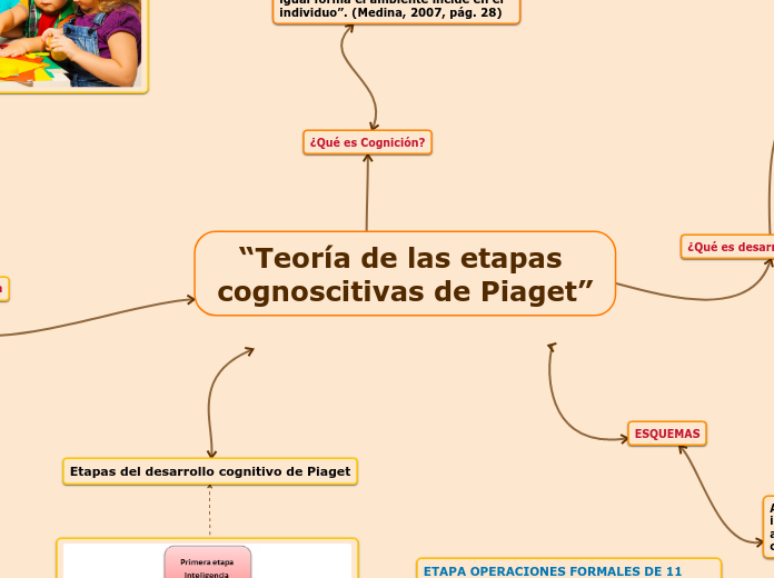 “Teoría de las etapas cognoscitivas de Piaget”