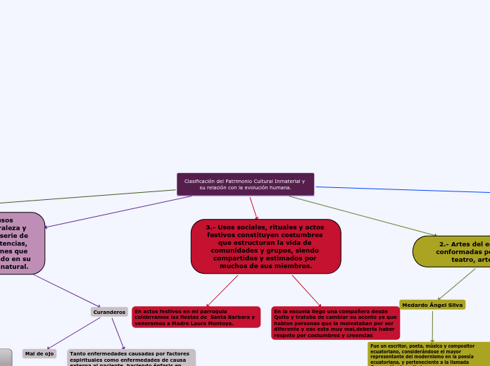 Clasificación del Patrimonio Cultural Inmaterial y su relación con la evolución humana.