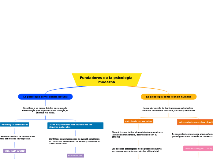 Fundadores de la psicología moderna