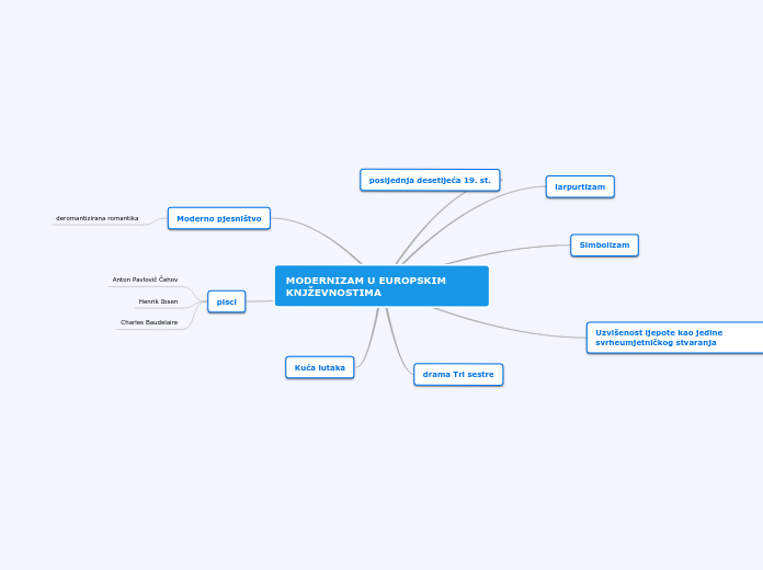 MODERNIZAM U EUROPSKIM KNJŽEVNOSTIMA