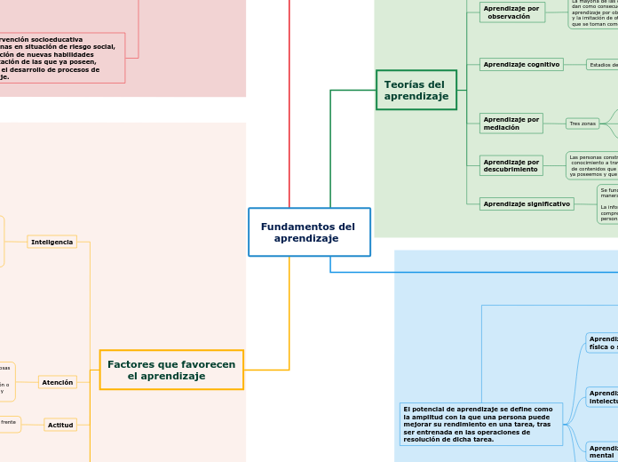 Fundamentos del 
    aprendizaje