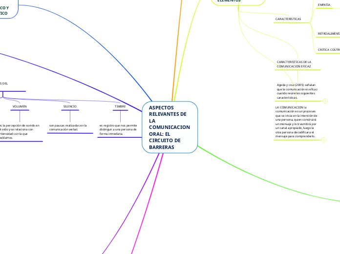 ASPECTOS RELEVANTES DE LA COMUNICACION ORAL: EL CIRCUITO DE BARRERAS