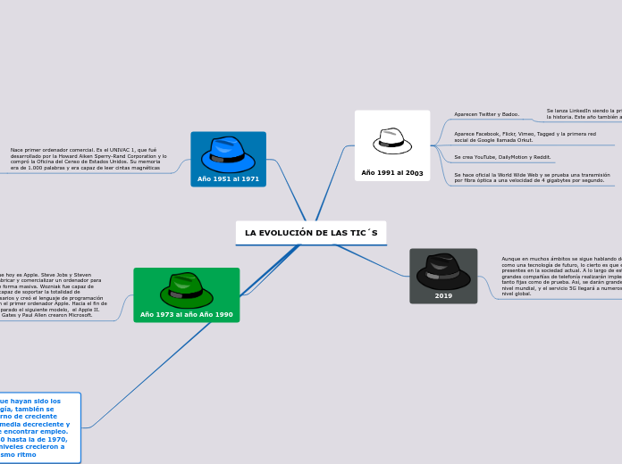 LA EVOLUCIÓN DE LAS TIC´S