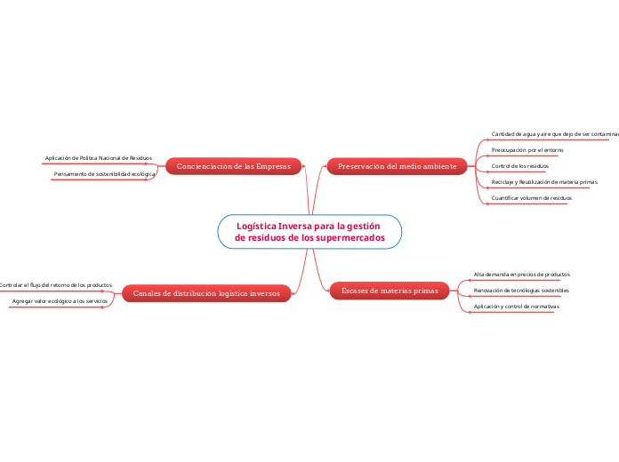Logística Inversa para la gestión de residuos de los supermercados
