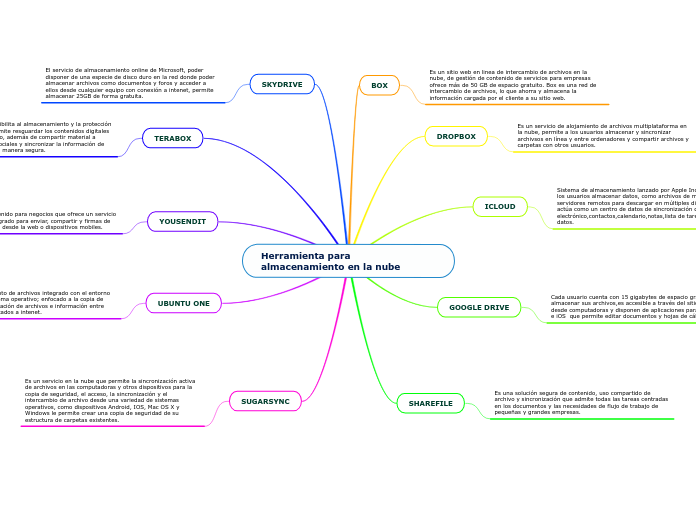 Herramienta para almacenamiento en la nube
