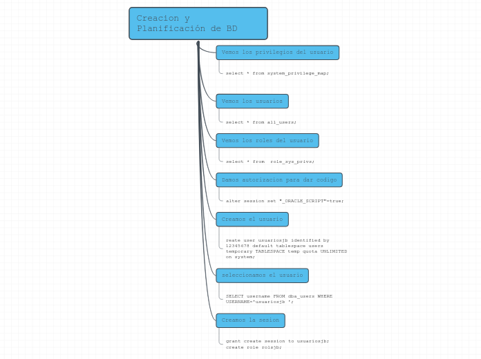 Creacion y Planificación de BD