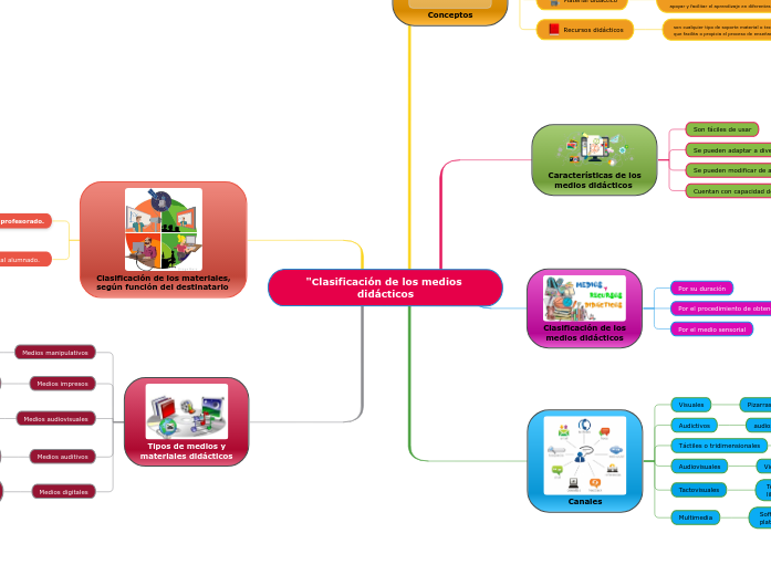 "Clasificación de los medios didácticos