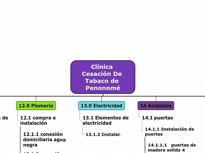 Organigrama de árbol