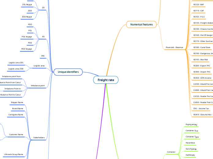 FRP - Technical Mind Map Deliverable