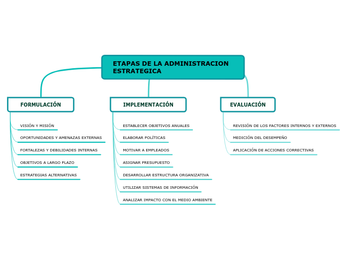 ETAPAS DE LA ADMINISTRACION ESTRATEGICA