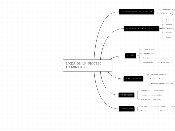 FACES DE UN PROCESO TECNOLOGICO
