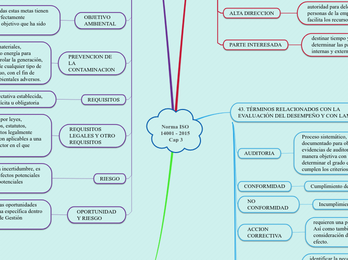 Norma ISO 14001 - 2015 Cap 3