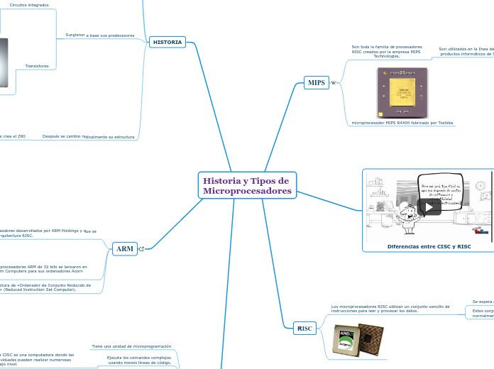 Historia y Tipos de  Microprocesadores