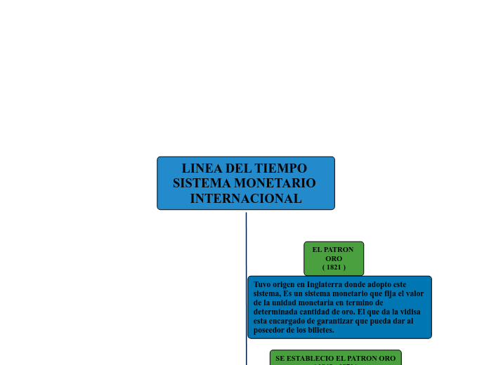 LINEA DEL TIEMPO SISTEMA MONETARIO INTERNACIONAL