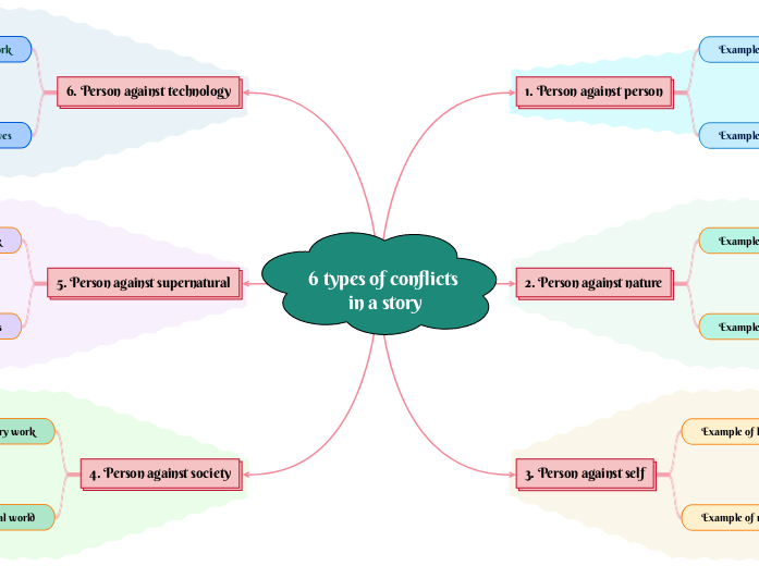 6 types of conflicts  in a story