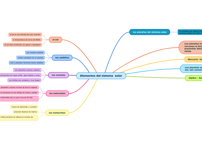 Elementos del sistema  solar
