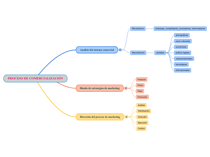 PROCESO DE COMERCIALIZACIÓN