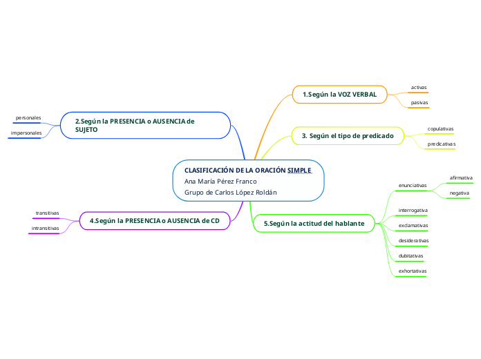 CLASIFICACIÓN DE LA ORACIÓN SIMPLE 
Ana María Pérez Franco
Grupo de Carlos López Roldán