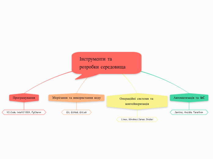 Інструменти та розробки середовища