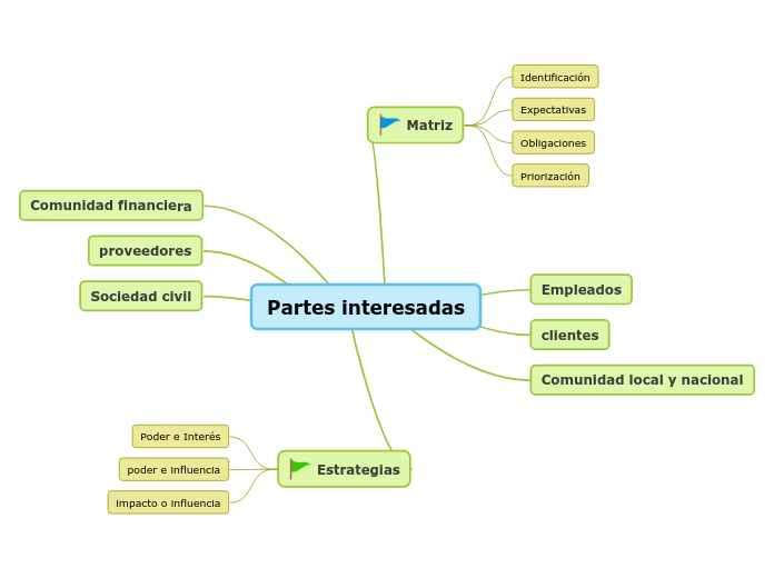 Partes interesadas