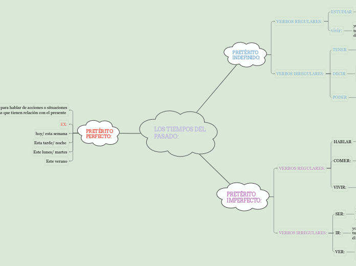 LOS TIEMPOS DEL 
PASADO:

