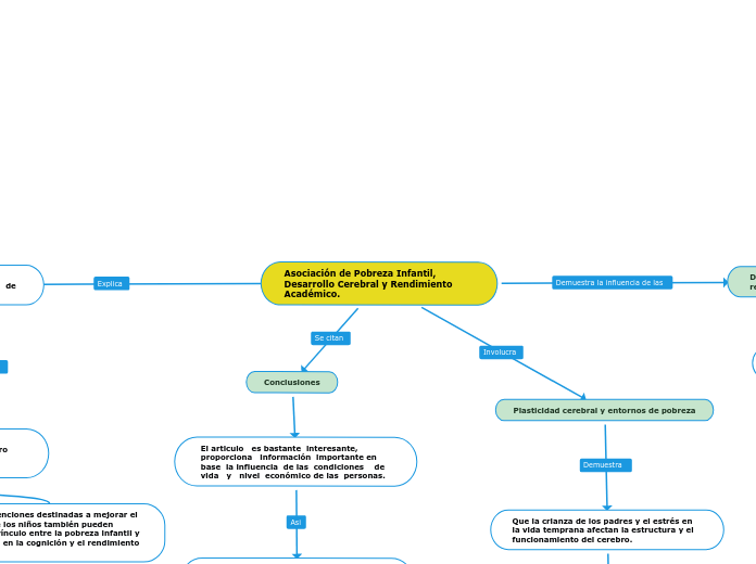Asociación de Pobreza Infantil, Desarrollo Cerebral y Rendimiento Académico.