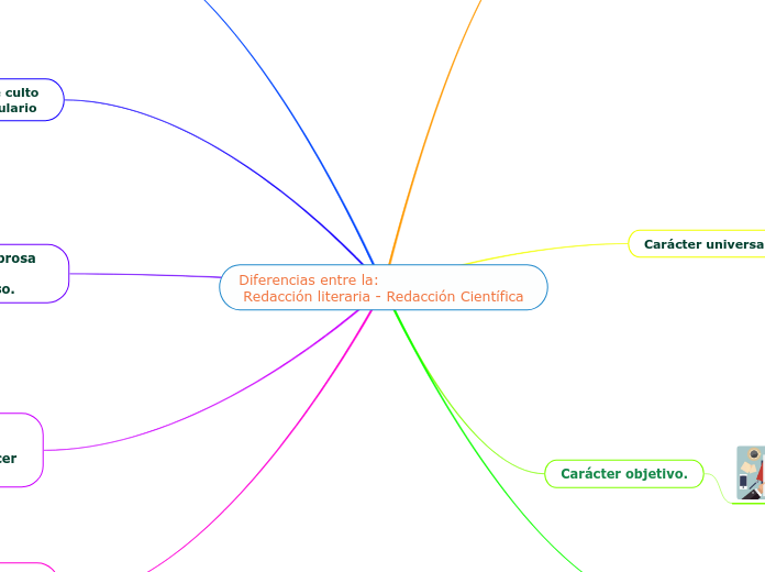 Diferencias entre la:                                                         Redacción literaria - Redacción Científica