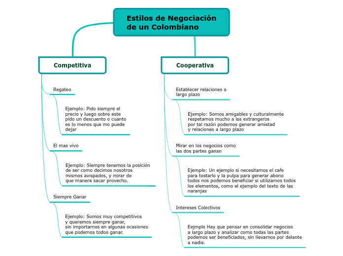 Estilos de Negociación
de un Colombiano