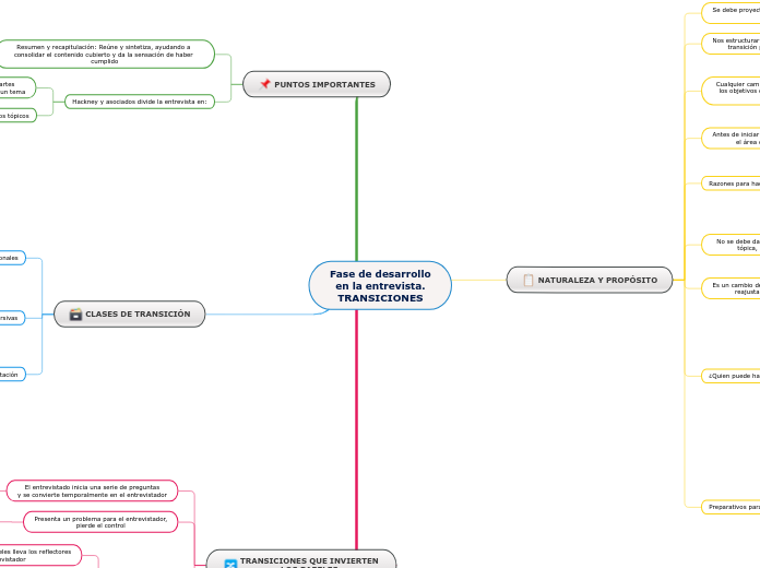 Fase de desarrollo
en la entrevista.
TRANSICIONES