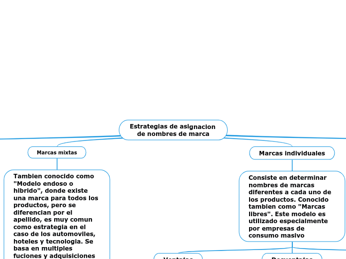 Estrategias de asignacion de nombres de marca