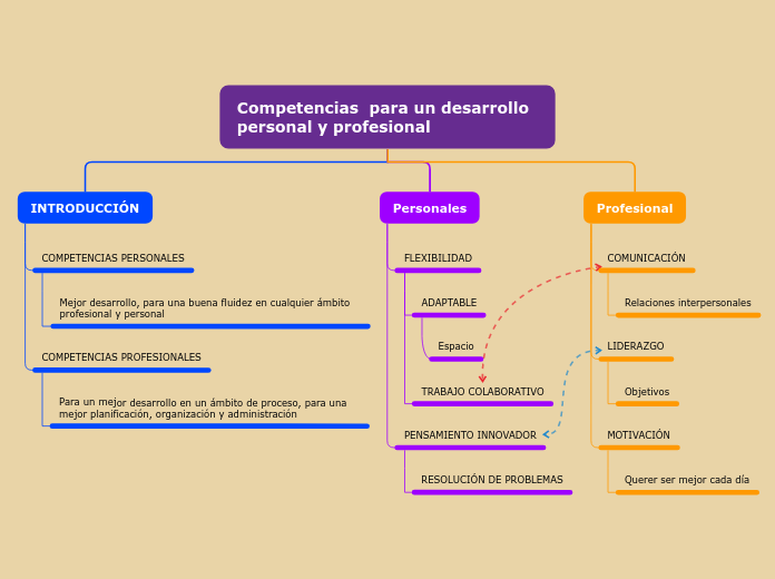 Organigrama arbol