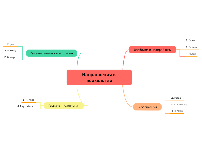 Направления в психологии