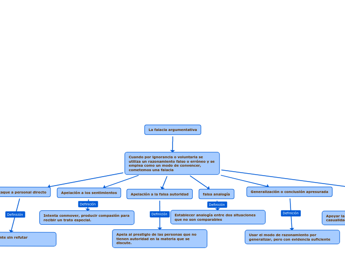 La falacia argumentativa