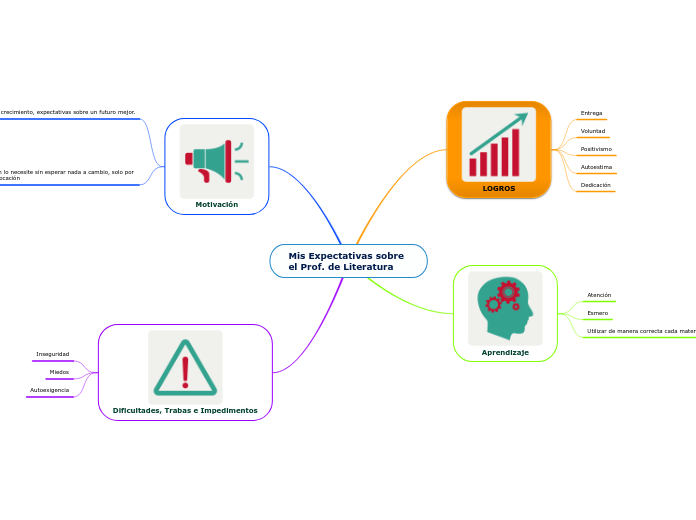 Mis Expectativas sobre el Prof. de Literatura