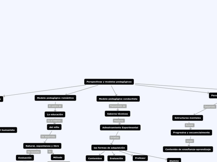 Perspectivas y modelos pedagógicos