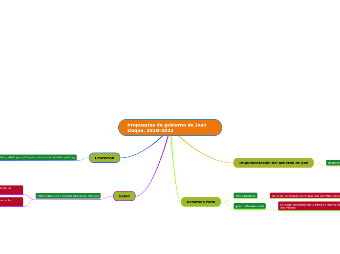 Propuestas de gobierno de Ivan Duque. 2018-2022