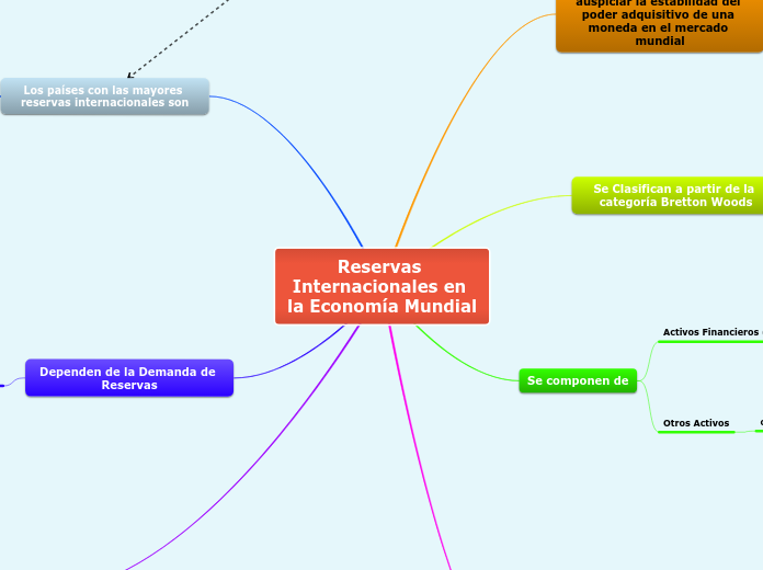 Reservas Internacionales en la Economía Mundial