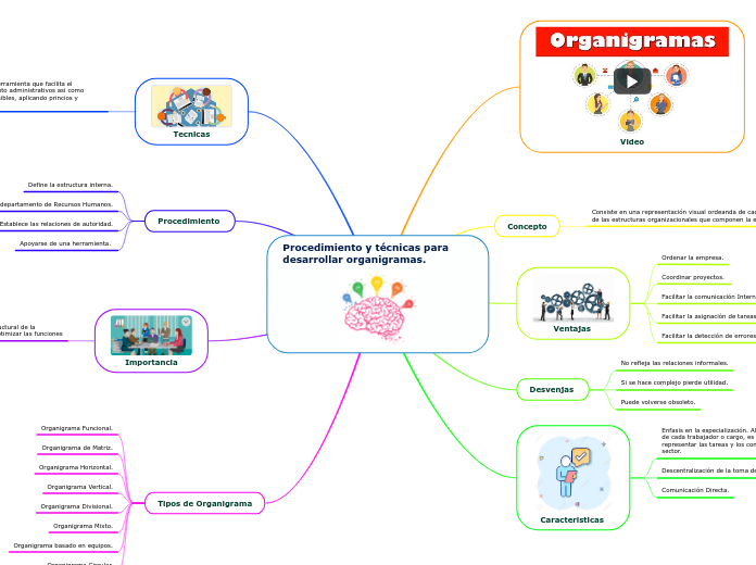 Procedimiento y técnicas para desarrollar organigramas.