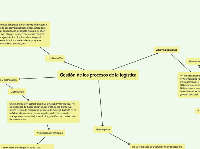 Gestión de los procesos de la logística