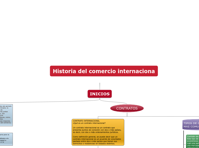 Historia del comercio internaciona