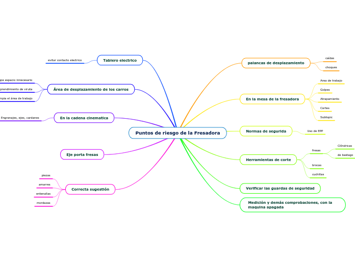 Puntos de riesgo de la Fresadora