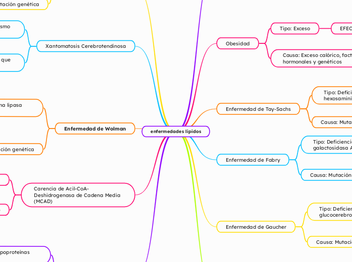 enfermedades lipidos