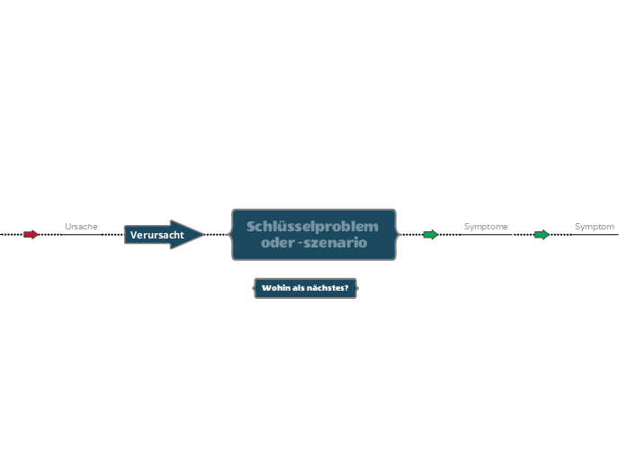 5-Whys-Ursachen-Analyse