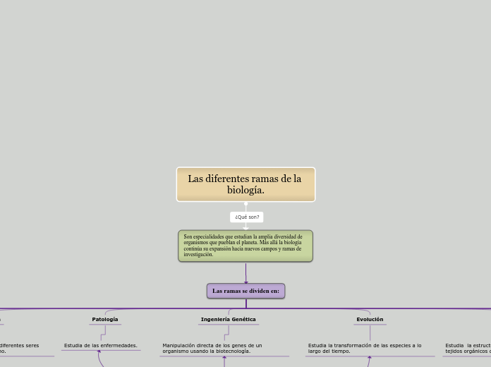 Las diferentes ramas de la biología.